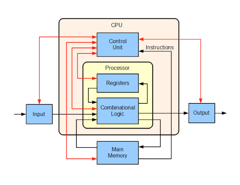 Diagram of the CPU, Main Memory, and Processor, showing how system performance depends on register size