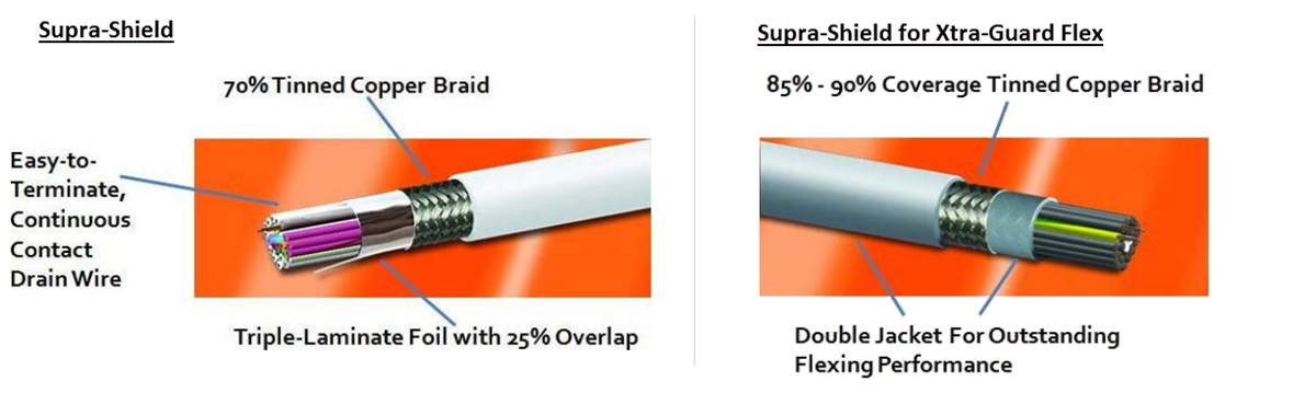 Chart - Alpha Wire Xtra-Guard® Performance Cables Chart - Alpha Wire Xtra-Guard® Performance Cables