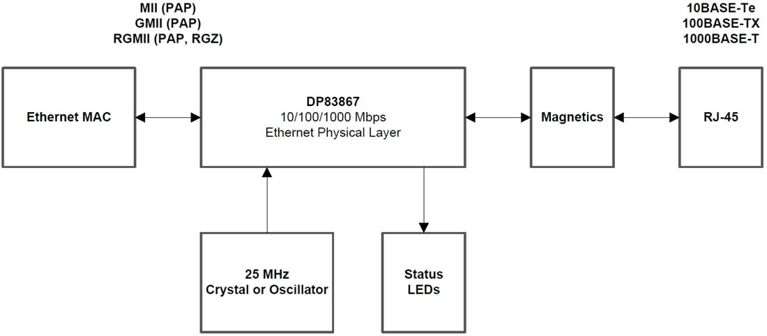 Block Diagram - Texas Instruments DP83867 Gigabit Ethernet PHY