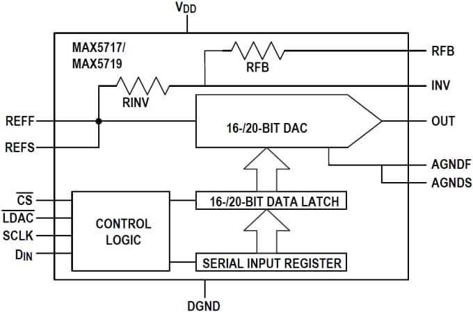 Block Diagram - Analog Devices / Maxim Integrated MAX5717 & MAX5719 16 & 20-Bit Voltage-Output DACs Block Diagram - Analog Devices / Maxim Integrated MAX5717 & MAX5719 16 & 20-Bit Voltage-Output DACs