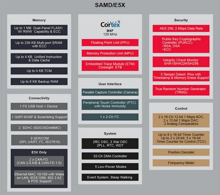 Block Diagram - Microchip Technology SAM D5 & E5 32-Bit Arm Cortex-M4F Microcontrollers Block Diagram - Microchip Technology SAM D5 & E5 32-Bit Arm Cortex-M4F Microcontrollers