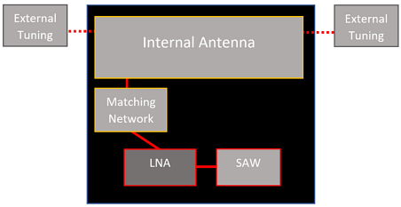 Antenova M20047-1 Active Antenna Module Antenova M20047-1 Active Antenna Module