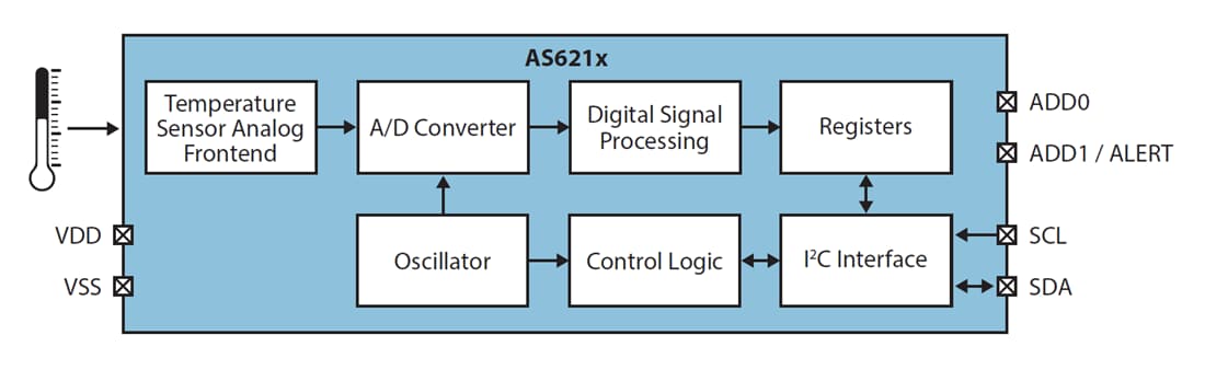 Block Diagram - ams OSRAM AS621x Digital Temperature Sensors Block Diagram - ams OSRAM AS621x Digital Temperature Sensors
