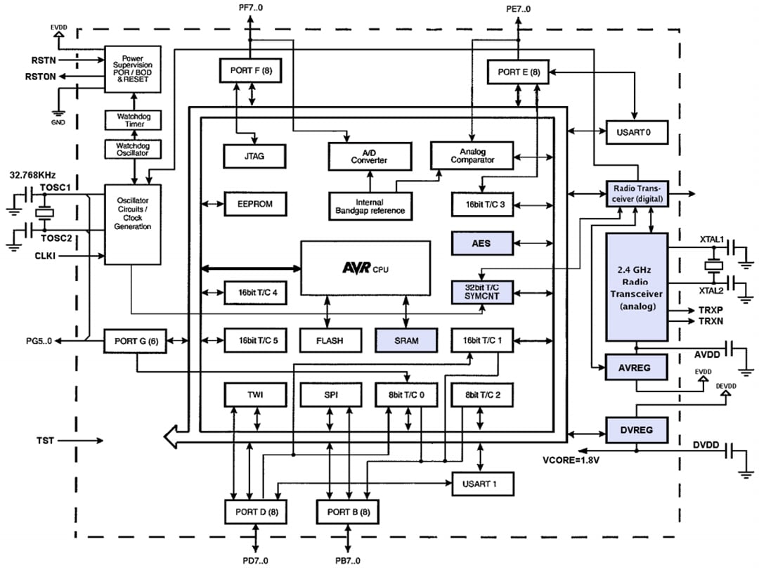 Block Diagram - Atmel / Microchip ATmega64RFR2 Wireless Module Block Diagram - Atmel / Microchip ATmega64RFR2 Wireless Module