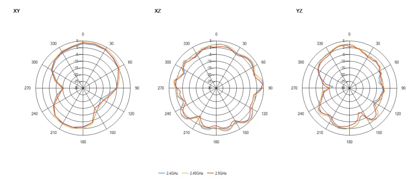 Performance Graph - Antenova Rufa 2.4GHz Antennas Performance Graph - Antenova Rufa 2.4GHz Antennas