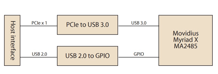 Block Diagram - Advantech VEGA-320 m.2 Edge AI Module Block Diagram - Advantech VEGA-320 m.2 Edge AI Module