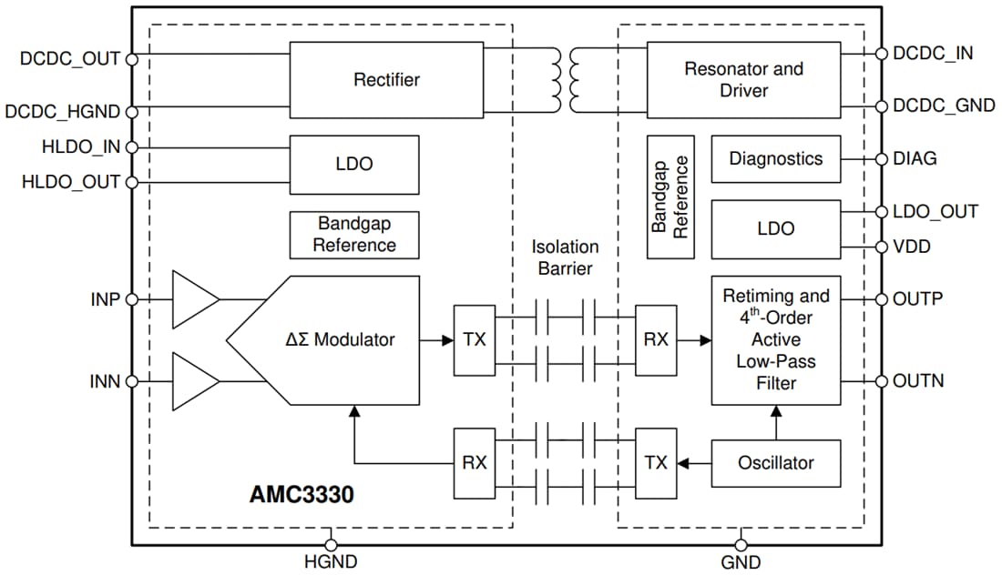 Block Diagram - Texas Instruments AMC3330/AMC3330-Q1 Precision Isolated Amplifier Block Diagram - Texas Instruments AMC3330/AMC3330-Q1 Precision Isolated Amplifier