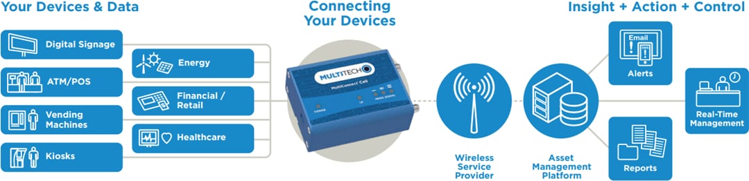 MultiTech MultiConnect® Cell 100 Series Cellular Modems MultiTech MultiConnect® Cell 100 Series Cellular Modems