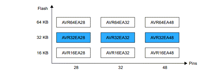 Microchip Technology AVR32EA28/32/48 Microcontrollers Microchip Technology AVR32EA28/32/48 Microcontrollers