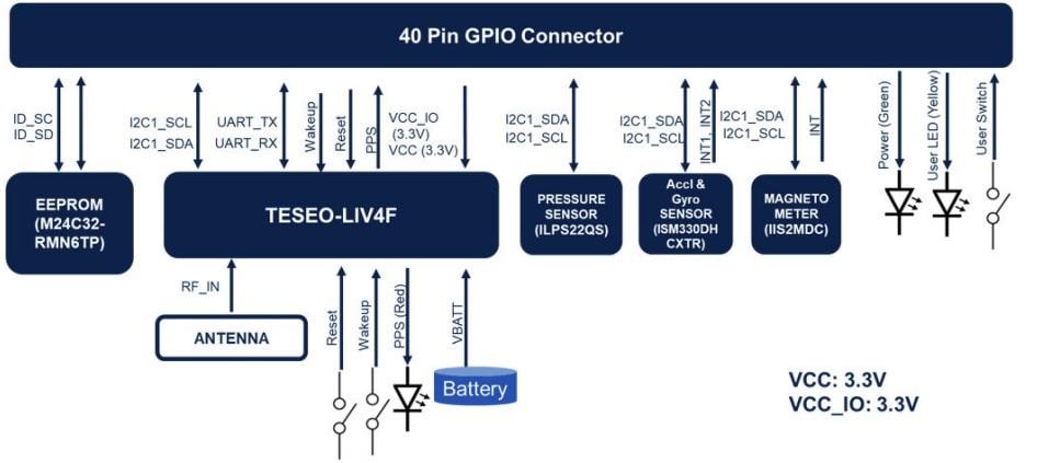 Block Diagram - STMicroelectronics X-STM32MP-GNSS2 Expansion Board Block Diagram - STMicroelectronics X-STM32MP-GNSS2 Expansion Board